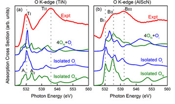 Experimental (red line) and simulated (green and blue lines) XANES spectra of the O K-edge in TiN (a) and AlScN (b). [J. App. Phys. 129, 055305 (2021)] https://doi.org/10.1063/5.0038459 