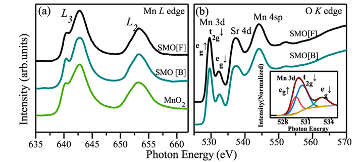 (a) Mn L edge XANES of SMO film along with SMO bulk and MnO2 as references. (b) O K edge x-ray absorption spectra of SMO film along with bulk SMO (Inset): Mn 3d fitted spectrum of SMO film.J. Phys. Cond. Mat. 33, 23 (2021).  https://doi.org/10.1088/1361-648X/abe8a3    
 