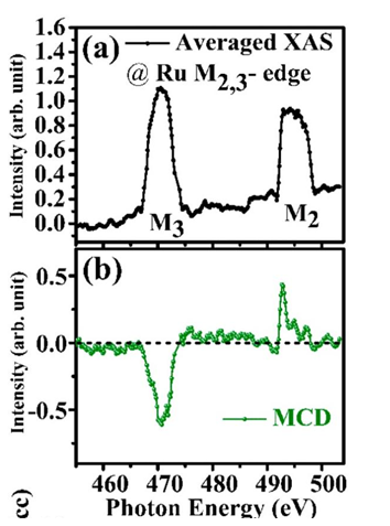 (a) Averaged XAS spectra collected at Ru M2,3 edge under ±1.2 T at 110 K on S1 film. (b) The XMCD signal for S1 film [J. Phys.: Cond. Mat. 32, 305501 (2020)] https://doi.org/10.1088/1361-648X/ab8424 