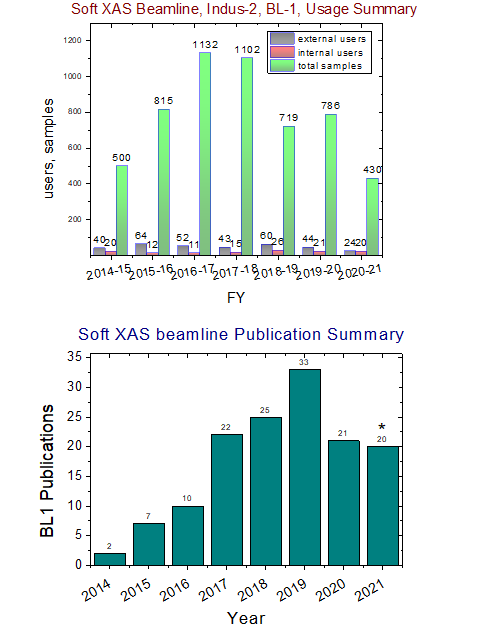 Publications and usage summary