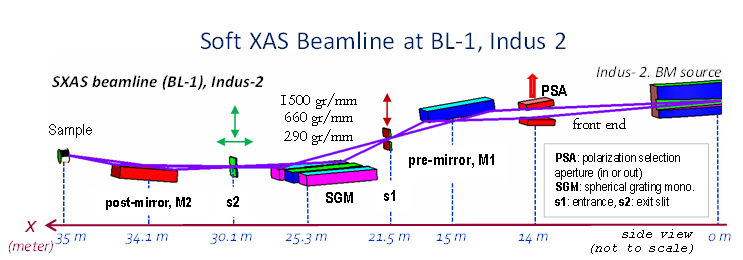 Soft XAS Beamline at BL-1, Indus 2