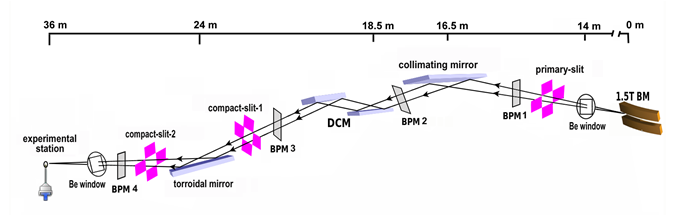 Schematic of PX-BL21 beamline