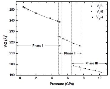 Fig. Equation of state of different phases of NaZr2(PO4)3
