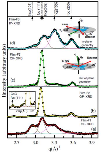 Fig. Grazing incidence x-ray diffraction of Co/CoO/Co thin film