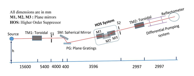 Beamline parameters & Optical layout