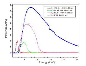 Energy power spectrum offered by the beamline