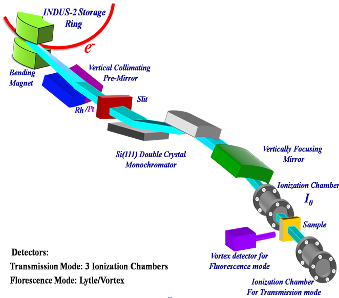 Beamline parameters & Optical layout
