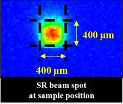 X-ray beam spot at different optical components and beam size with intensity profile at sample position