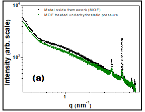 WAXS profiles of (a) metal oxide framework and (b) Zeolites, showing the correlation peak due to ordered pore structure. (using 1d gas detector)