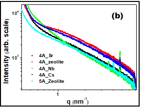 WAXS profiles of (a) metal oxide framework and (b) Zeolites, showing the correlation peak due to ordered pore structure. (using 1d gas detector)