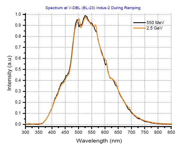 Beam energy spectrum showing wavelength from 350-850 nm with peak at 527 nm at optical table.