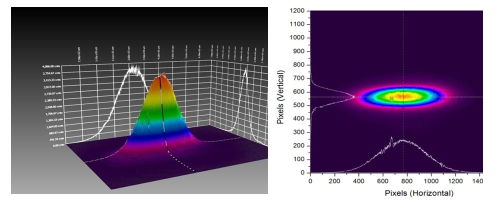 Beam profiles of visible light measured at optical table inside dark room at 60 mA, 2.5 GeV.  (1 Pixel= 4.65 µm)