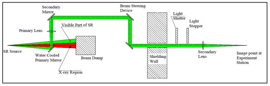 Schematics of the optical layout of visible diagnostic beamline.