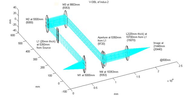 Optical layout plan for V-DBL (BL-23) of Indus-2
