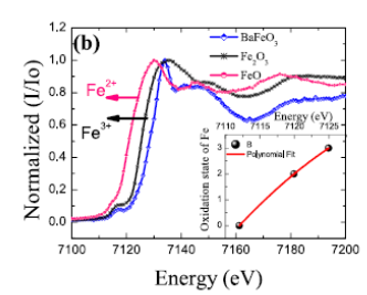 XANES measurements performed on the Fe K-edgeof the sample and two standards. Inset represents a plot of energy vs oxidationstate of Fe, shows that the Fe in the sample is in mixed oxidation state of Fe<sup>+3</sup> and Fe<sup>+4</sup>.