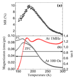 Simultaneous plots of (a) magneto-resistance (top) and (b) magnetizationdata (left) and the dissipation factor (right) clearly show the transition temperature in magnetization data and peak in magneto-resistance coincides with the temperature at which a sudden drop in the dissipation factor transpires.