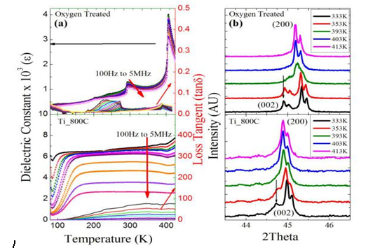 Dielectric constant and dielectric loss as a function oftemperature at various frequencies from 100 Hz to 5MHz for as-prepared and oxygen deficient samples, respectively. (b) Merging of (002) and (200) peaks in temperature dependent x-ray diffraction measurements, a signature of tetragonal to cubic transition, in as-prepared and oxygen deficient samples, respectively. Archna Sagdeo et al., J.Appl. Phys. 123, 161424 (2018)