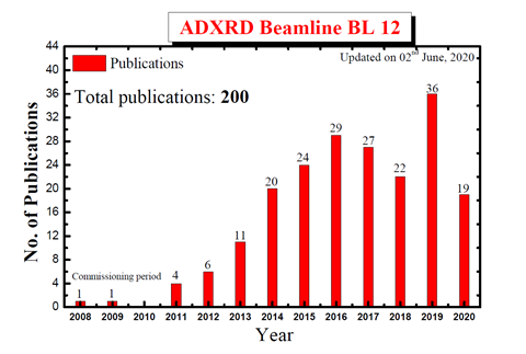 Beamline Publications