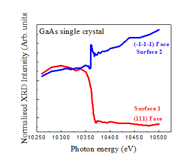 Anomalous x-ray diffraction on GaAs (111) and (-1-1-1) faces. [A.K. Sinha et al., J. Phys.: Conf. Ser. 425, 072017 (2013)]