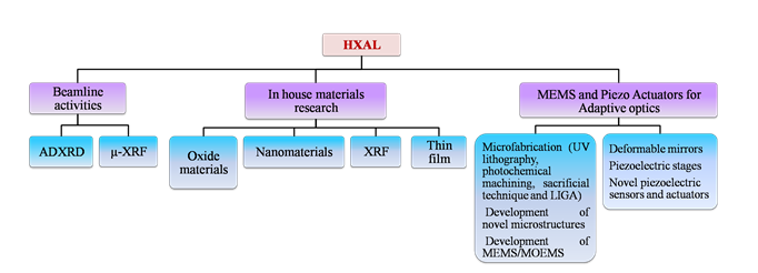 Figure: Schematic layout of different activities of HXAL lab