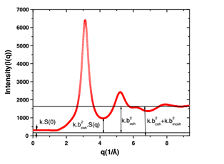 XRD pattern of amorphous material showing cohernt and incoherent contributions to total scattering [A. K. Sinha et al. Appl. Phys A, 2015]