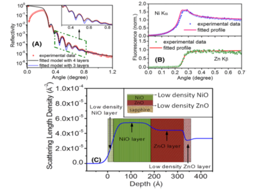 Measured and fitted (A) X-ray reflectivity (XRR), (B) angle-dependent Ni–Kα fluorescence profile and Zn–Kβ fluorescence profile originated from NiO/ZnO bilayer structure at 12 KeV X-ray energy. (C) Scattering length density profile obtained from the best fitted XRR data. A schematic model of the NiO/ZnO bilayer structure estimated from the best fit experimental data is depicted in the inset of C.