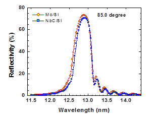 Calculated soft x-ray reflectivity profile of Mo/Si and NbC/Si multilayers 