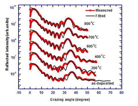 Soft x-ray angle dependence reflectivity of C/B4C multilayer sample measured at various annealing temperature near Boron K edge (6.56 nm) and their best fits are shown by solid line respectively.