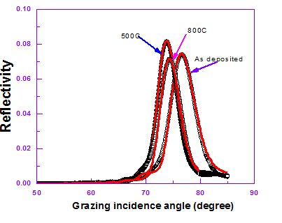Measured and fitted SXRR data of as-deposited and annealed sample at 500 °C and 800 °C at 6.7 nm wavelength. The open circle, filled circle and open diamond represent the measured SXRR data of as-deposited sample, annealed at 500 °C and 800 °C respectively.