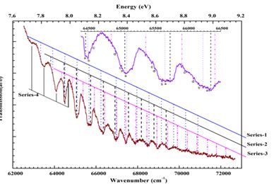 Fig. 10: Absorption spectra of Ẽ –  system of SO2