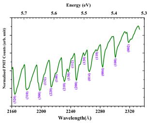 Fig. 9: Absorption spectrum of  1A11B2 system of SO2