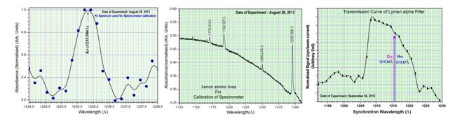 Fig. 14: Calibration of 6.65 meter HRVUV spectrometer using standard atomic absorption lines of Xe and/or Kr and measurement of spectral response of Lyman Alpha Filter.