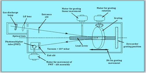 Fig. 2: Schematic of 6.65m off-plane Eagle mount spectrometer