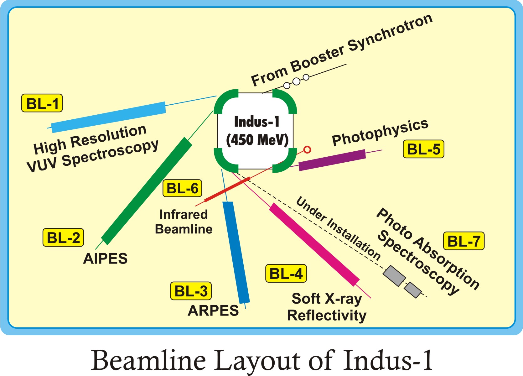 Indus-1 Beamlines