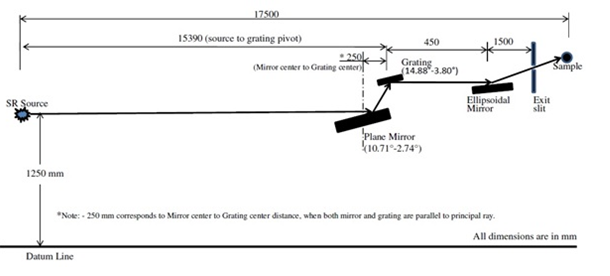 Fig.1: Schematic of the PASS beamline