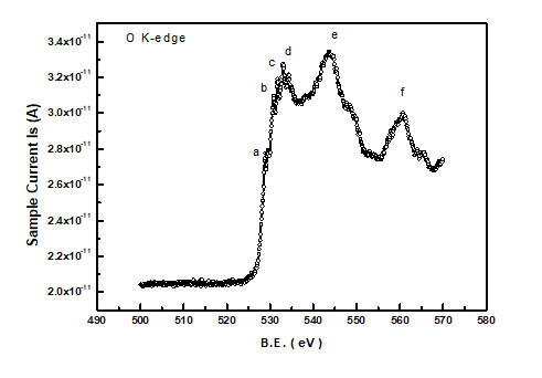 Fig.7: Oxygen K-edge of ZnO  where  a, b, c and d are pre-edge peaks due to different hybridized levels  
