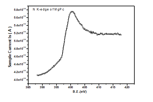 Fig.9: Carbon K-edge of MgPc peaks a and b corresponds to 1s- 𝜋* and 1s- 𝜎*transition.
