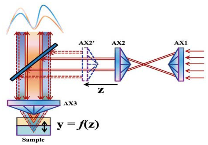 Schematic of the experimental setup for cone–shell Raman spectroscopy (CSRS). Ref: Journal of Biophotonics, 8(1-12), 889-896, 2015. https://doi.org/10.1002/jbio.201400125