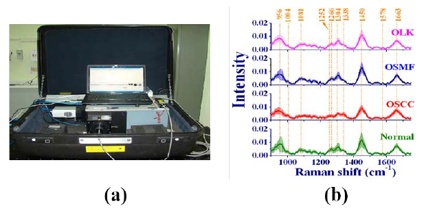 (a) Portable Raman Spectroscopy system developed at LBAD, (b) Mean, normalized Raman spectra of oral tissues belonging to different pathologies. Ref: Journal of Biophotonics, 7(9), 690-702, 2014. https://doi.org/10.1002/jbio.201300030