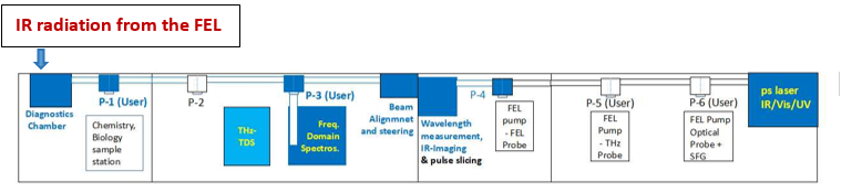 Figure 7: Layout of the IR-FEL user facility. The blue colour indicates the facilities already established.