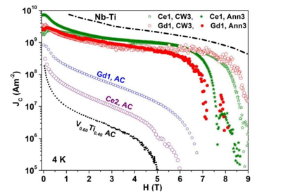 चित्र 13: रेयर अर्थ मिलाने और लगातार कोल्ड वर्किंग और एनीलिंग (450 C) से V<sub>0.60</sub>Ti<sub>0.40</sub> अलॉय की क्रिटिकल करंट डेंसिटी (4 K) में बढ़ोतरी, और व्यावसायिक
Nb-Ti के साथ तुलना। यहाँ AC का मतलब 'जैसा ढाला गया' है और Ce1, Gd1, वगैरह अलॉय में 1 एटॉमिक % Ce या Gd की मात्रा को दिखाते हैं।
