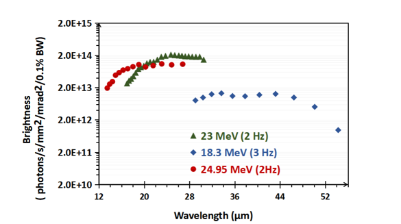 चित्र 3: अलग-अलग इलेक्ट्रॉन बीम एनर्जी के लिए आईआर-एफईएल का वेवलेंथ ट्यूनेबिलिटी कर्व। ऑपरेशन के दौरान PRR बीम एनर्जी के बगल में ब्रैकेट में दिया गया है।