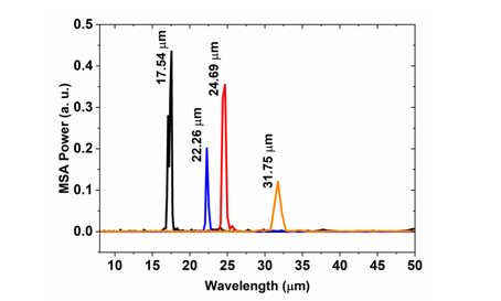 चित्र 4: यूज़र लेबोरेटरी में माइकलसन इंटरफेरोमीटर का इस्तेमाल करके 5 cm<sup>-1</sum> के रिज़ॉल्यूशन पर मापा गया टिपिकल आईआर-एफईएल वेवलेंथ स्पेक्ट्रा। हर रंग की लाइन एक खास इलेक्ट्रॉन बीम एनर्जी के लिए एक खास अंडुलेटर गैप के लिए मिले स्पेक्ट्रम को दिखाती है। 