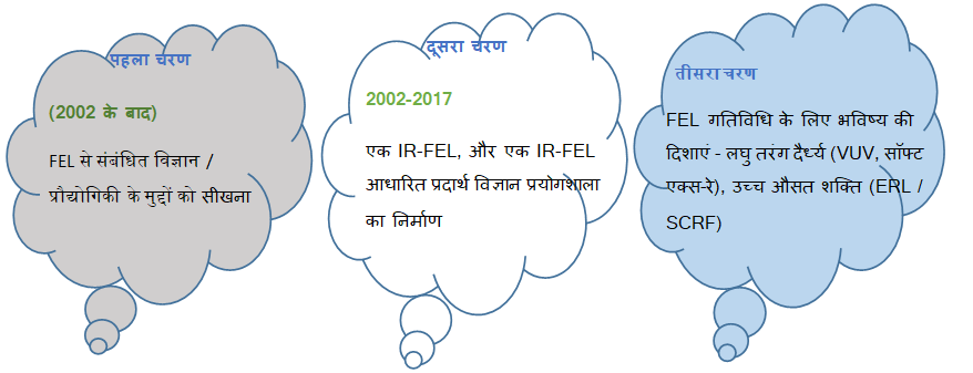 FEL & Utilization Section