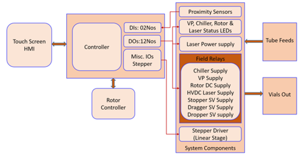 Figure 1: Hardware architecture of the system