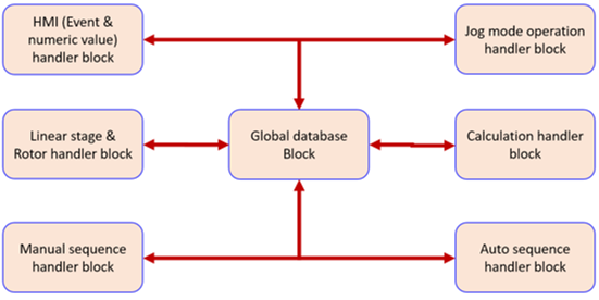 Figure 2: Software architecture of the system