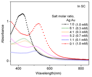 Fig. 12 Absorption spectra of laser irradiated silver and gold salt solutions mixed at varied concentrations.