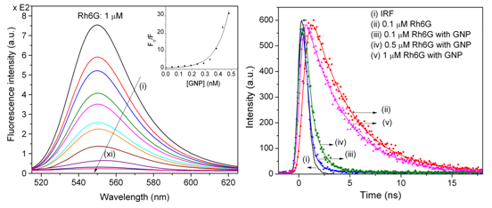 Fig. 18 (Left) Fluorescence intensity spectra with Stern-Volmer plot (inset) and (right) time resolved fluorescence spectra of dye-GNP composites. Arrow show increasing GNP concentration.