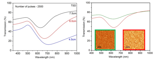 Fig. 2 Transmission spectra of densely packed gold nanoparticle films (left) grown at different target-to-substrate distances and (right) of different mass thickness but with same plasmon resonance. 