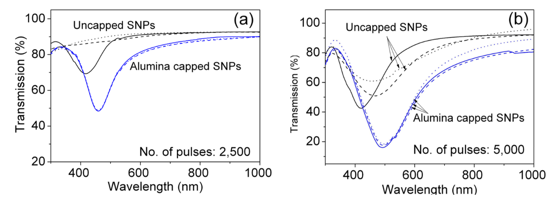 Fig. 4 Transmission spectra of uncapped and alumina-capped SNPs grown with (a) 2,500 and (b) 5,000 number of pulses. Solid, dashed and dotted curves present the spectra of the films after few minutes, two and four months respectively.